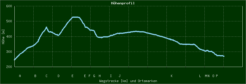 Höhenprofil