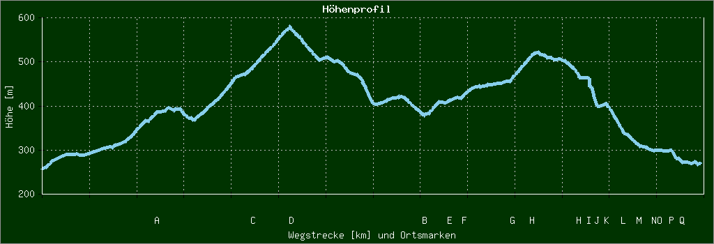 Höhenprofil