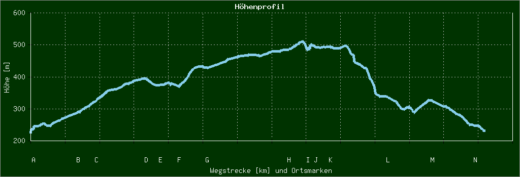 Höhenprofil