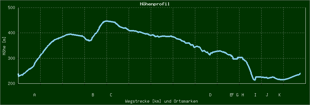 Höhenprofil