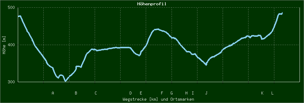 Höhenprofil