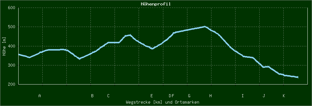 Höhenprofil
