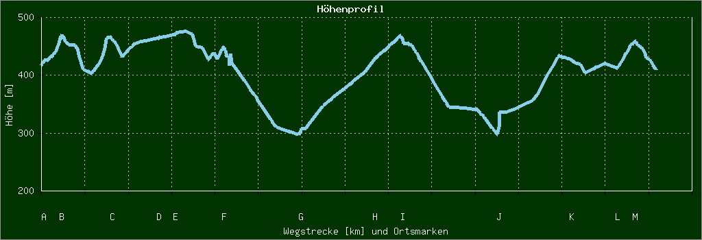 Höhenprofil