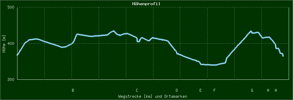 Höhenprofil
