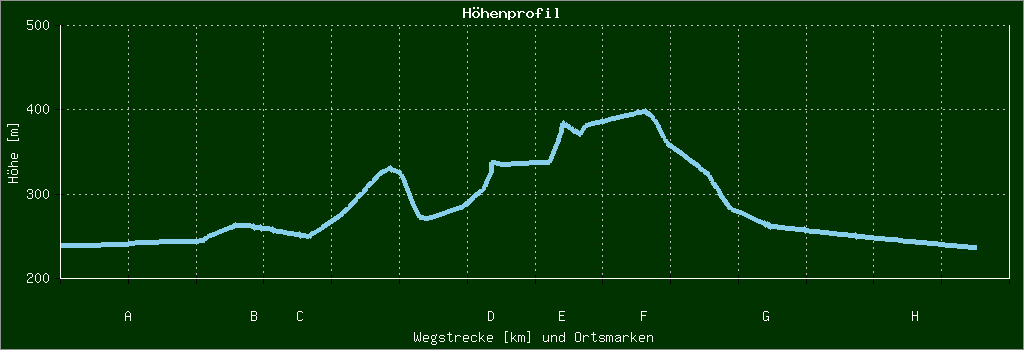 Höhenprofil