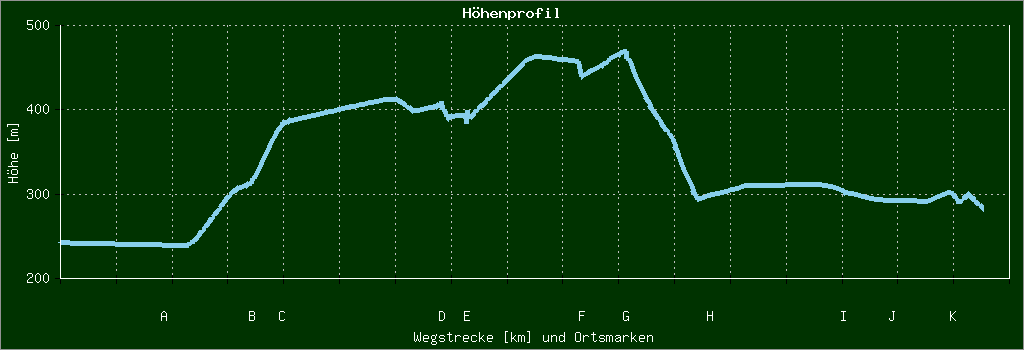 Höhenprofil