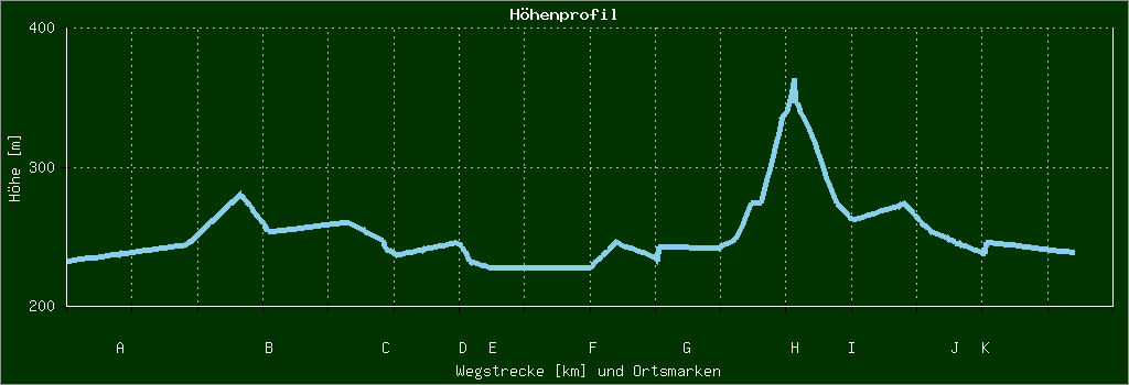 Höhenprofil