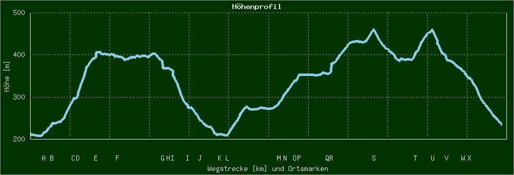 Höhenprofil