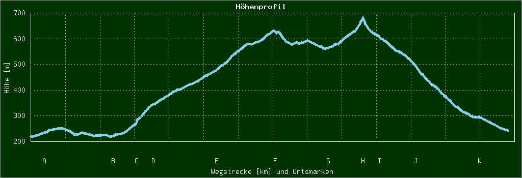 Höhenprofil