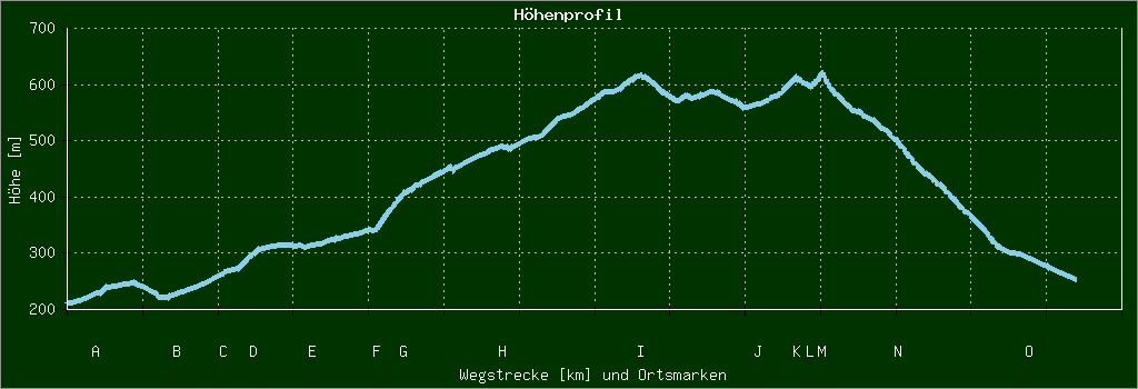 Höhenprofil