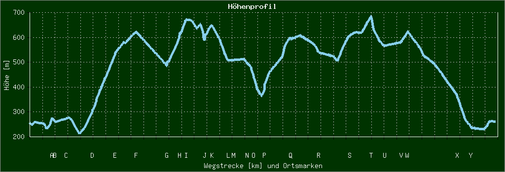 Höhenprofil
