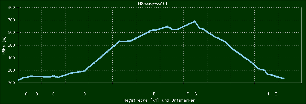Höhenprofil