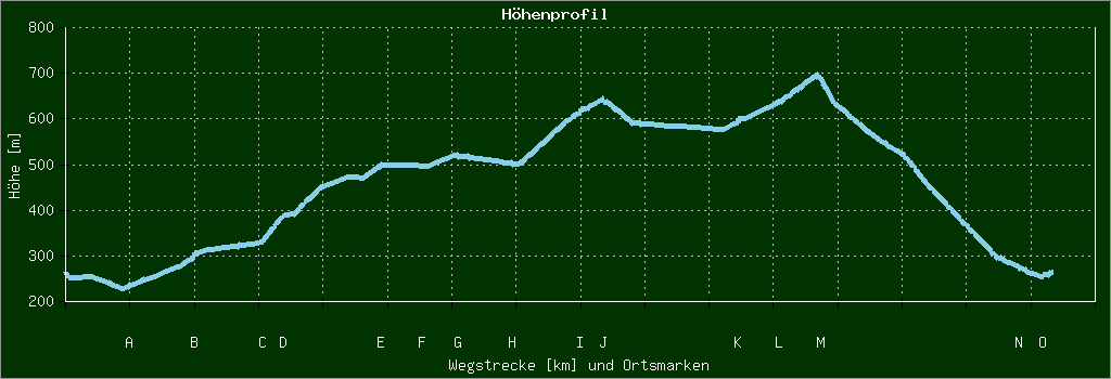 Höhenprofil