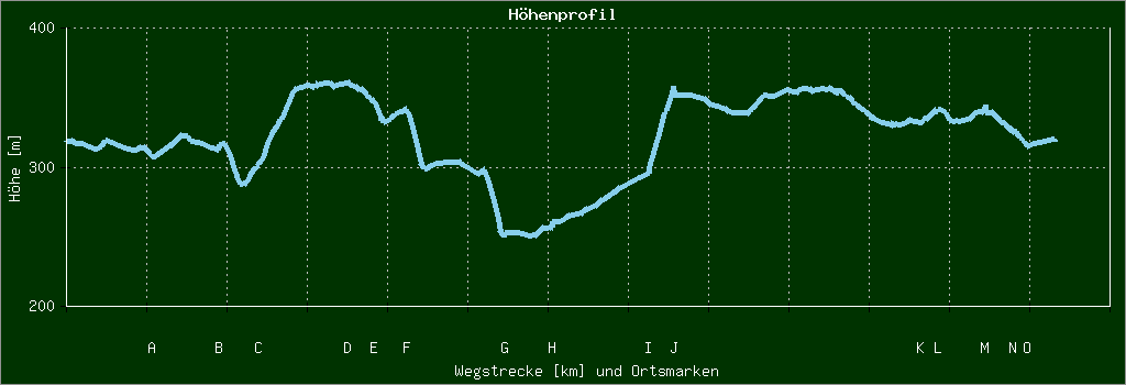 Höhenprofil