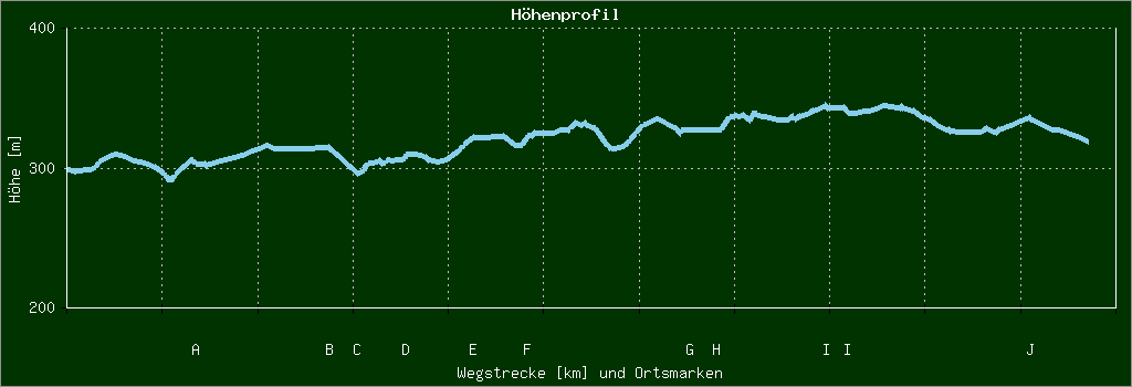 Höhenprofil