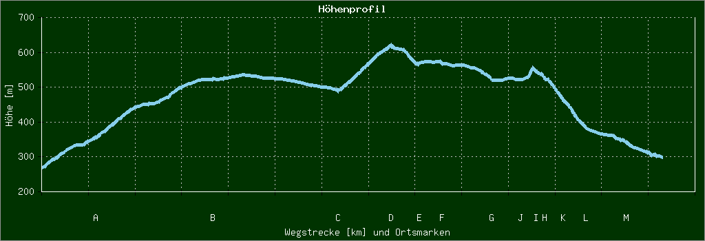 Höhenprofil