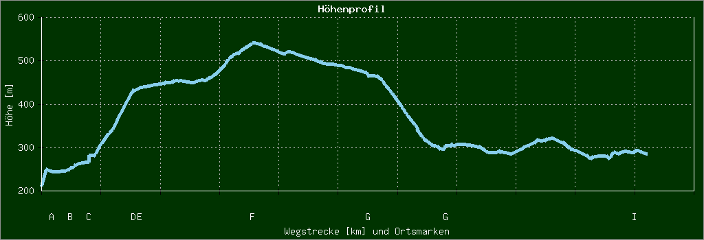 Höhenprofil