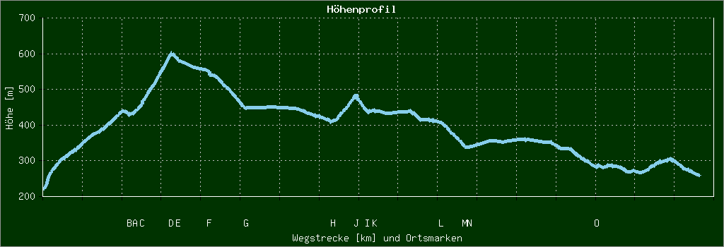 Höhenprofil