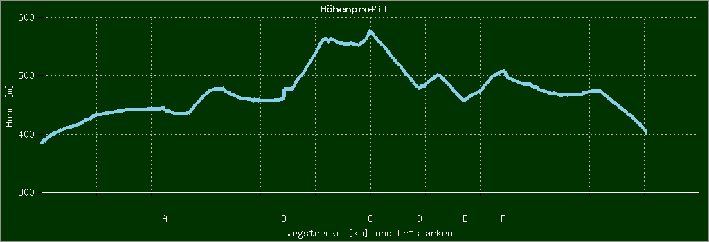 Höhenprofil