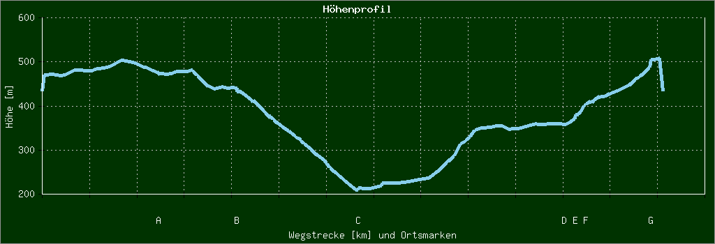 Höhenprofil