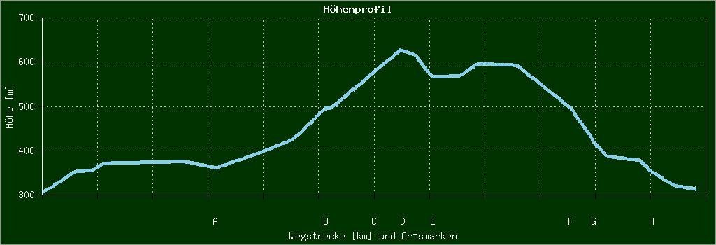 Höhenprofil