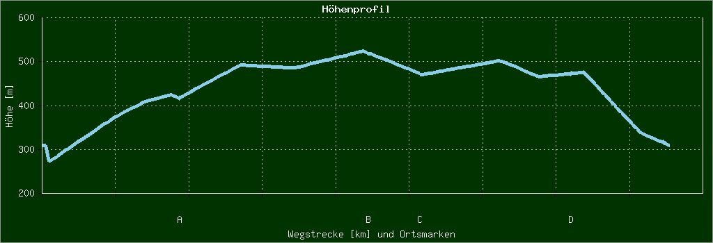 Höhenprofil