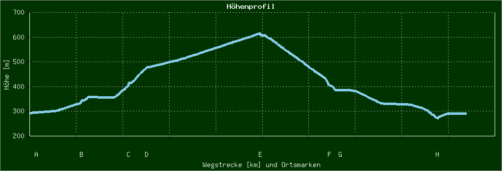 Höhenprofil