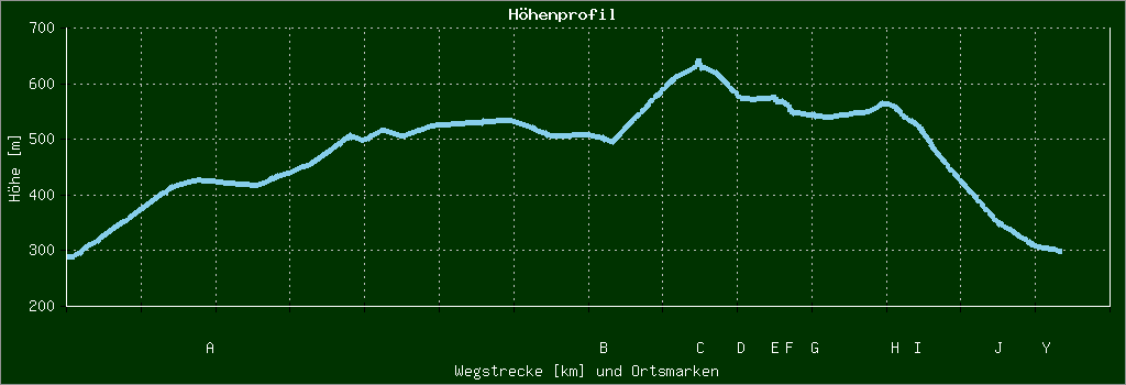 Höhenprofil