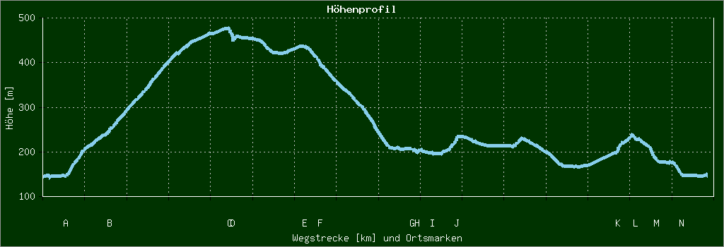 Höhenprofil