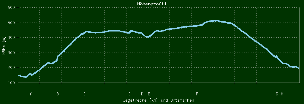 Höhenprofil