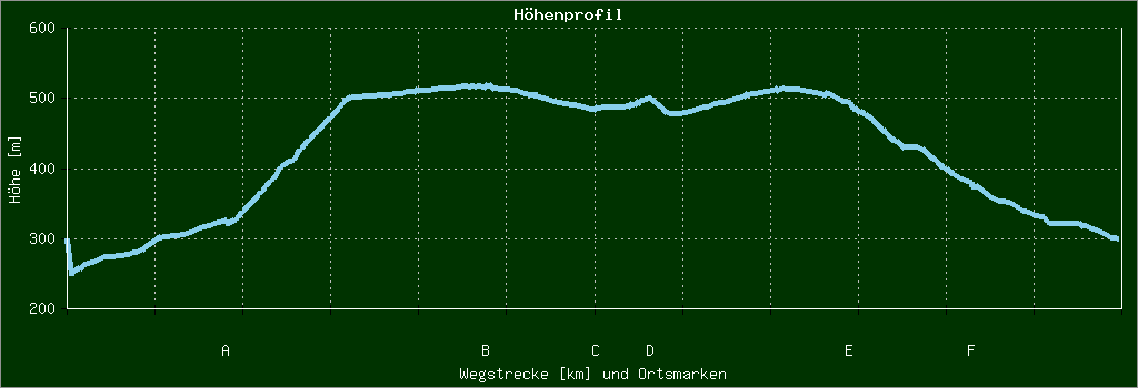 Höhenprofil