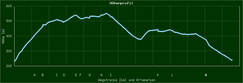 Höhenprofil