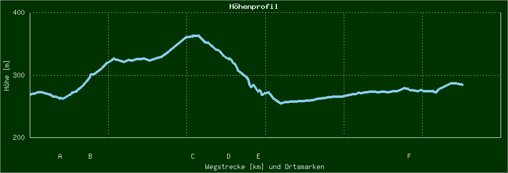 Höhenprofil