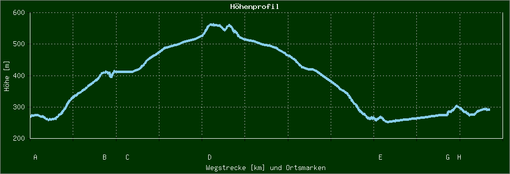 Höhenprofil