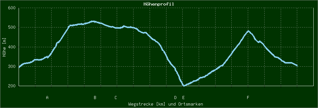 Höhenprofil