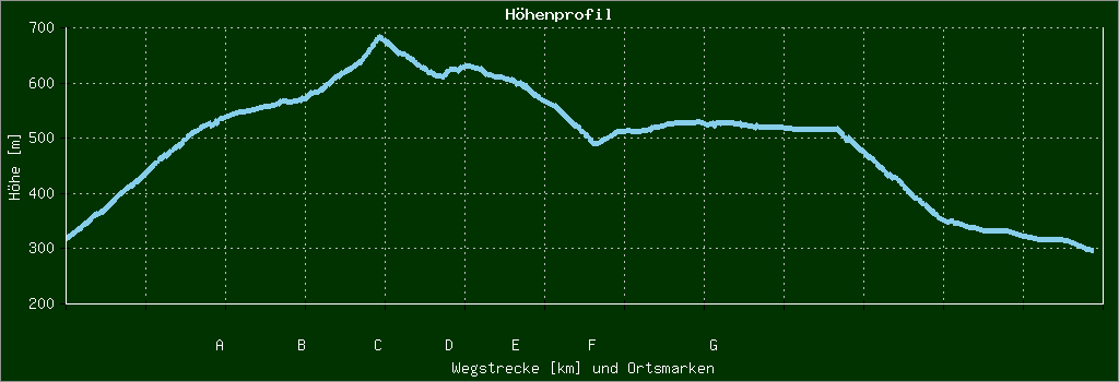 Höhenprofil