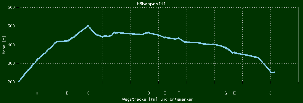 Höhenprofil