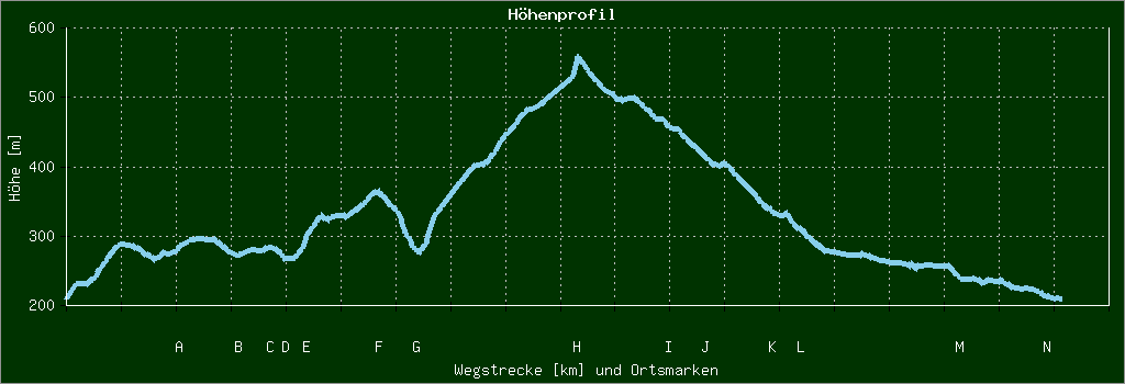 Höhenprofil