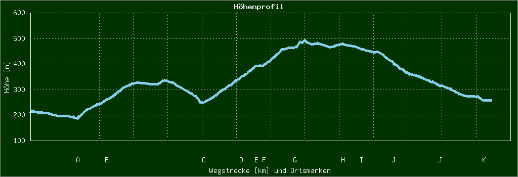 Höhenprofil