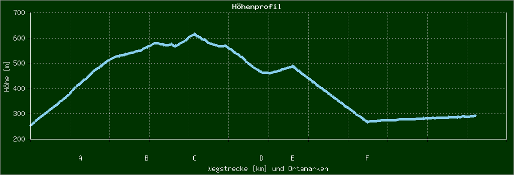 Höhenprofil