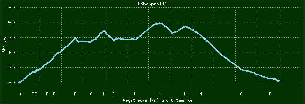 Höhenprofil