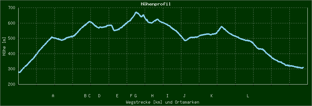 Höhenprofil