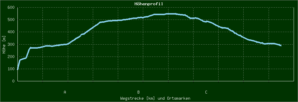 Höhenprofil