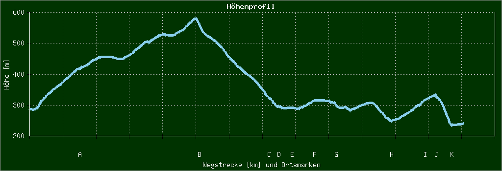 Höhenprofil