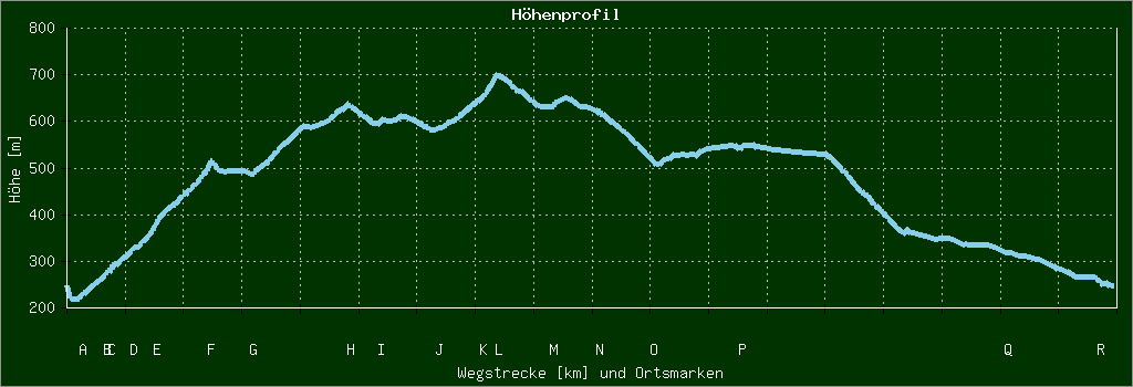Höhenprofil