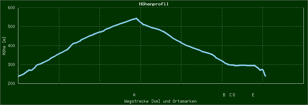 Höhenprofil