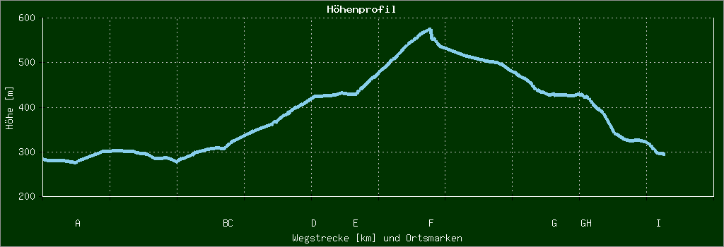 Höhenprofil