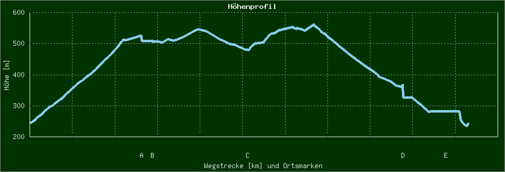 Höhenprofil