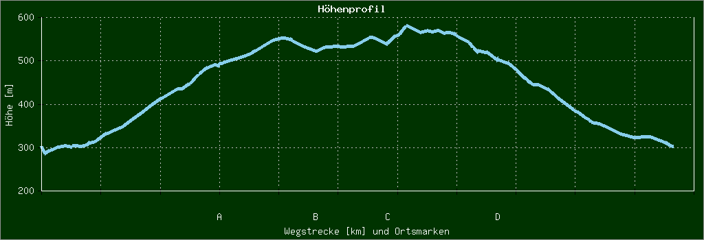 Höhenprofil