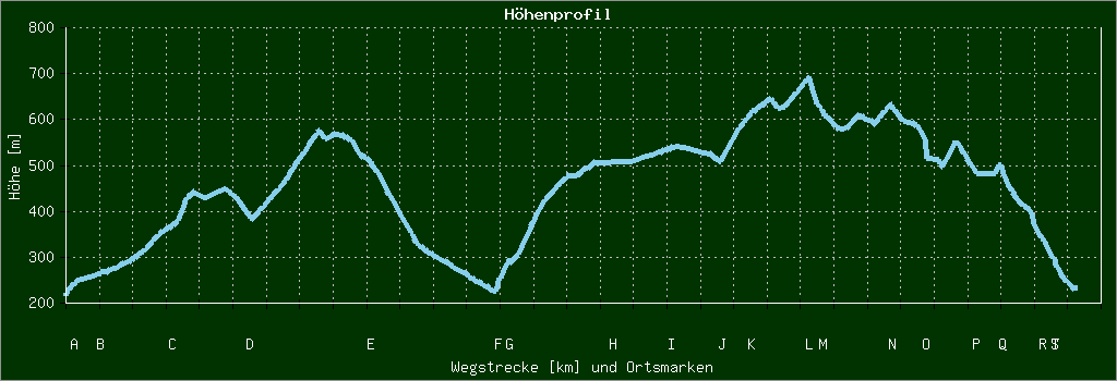 Höhenprofil